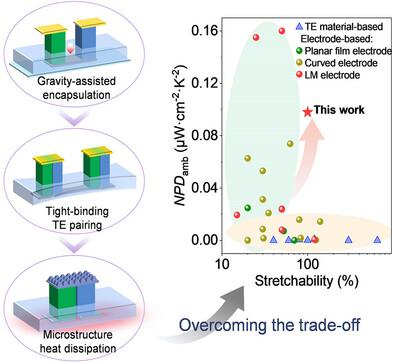 Mechanical-Thermal Co-Design of Flexible Thermoelectric Devices with Solid-Liquid Electrodes for Enhanced Stretchability and Power Generation