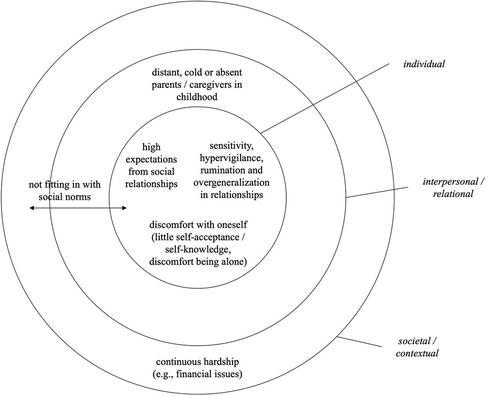 A Moment Versus a Lifetime: Patterns of Loneliness and Perceived Causes in People's Lived Experiences