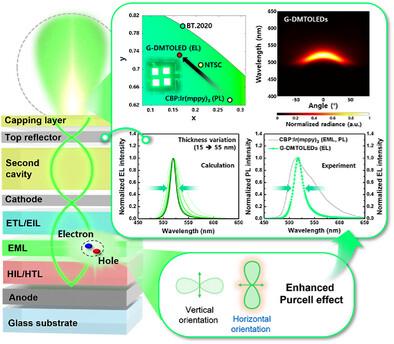 Purcell-Enhanced Spectrally Precise Emission in Dual-Microcavity Organic Light-Emitting Diodes