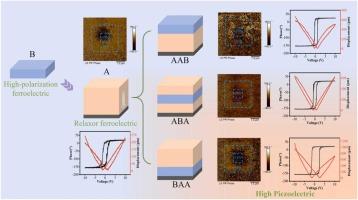 Heterogeneous Layer Configuration Engineering for Enhanced Piezoelectric Performance of Bi(Fe0.95Mn0.03Ti0.02)O3/Bi0.5Na0.5TiO3-0.06BaTiO3 Composite Thin Films