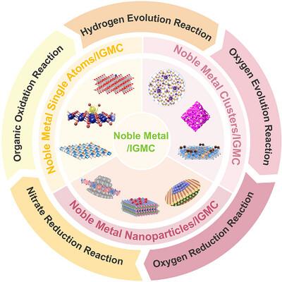 Noble Metal/Iron-Group Metal Compound Composite Catalysts: Characterization, Synthesis, and Electrocatalytic Application