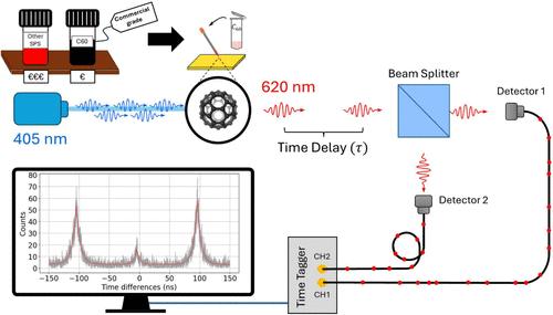 C60 Fullerene as an On-Demand Single Photon Source at Room Temperature