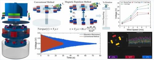 Magnetic repulsion-assisted hybrid breeze wind energy harvester with non-contact triboelectric sensor for self-sustainable device conditioning and environmental monitoring applications