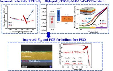 Tantalum-Doped Tin Oxide Films with Post-Annealing in H2 Strategy Enabling Improved Performance of Indium-Free Perovskite Solar Cells