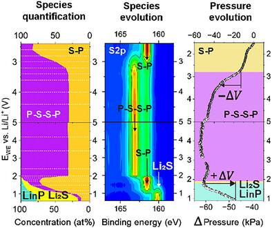 Electrochemical and Mechanical Evolution of Sulfide-Based Solid Electrolytes: Insights from Operando XPS and Cell Pressure Measurements