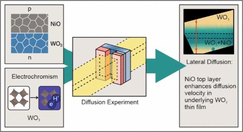 Tailoring the Hydrogen Diffusion in Polycrystalline WO3 Thin Films by a p–n Heterojunction