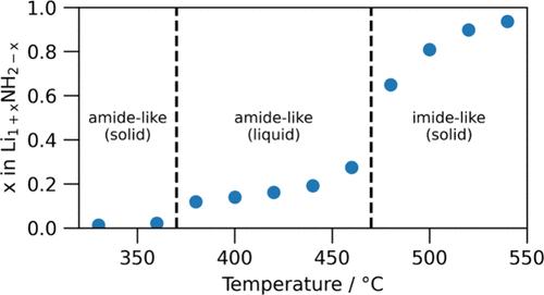 Nature of the Lithium Amide–Imide Catalyst System under Ammonia Decomposition Conditions