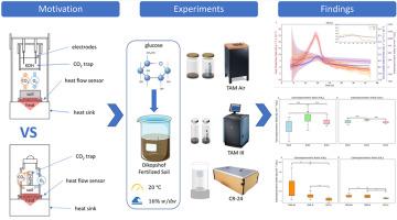 Soil Microbial Metabolism: Insights from Heat, CO2 emission and Isotope Analysis Using a Novel Macrocalorespirometer