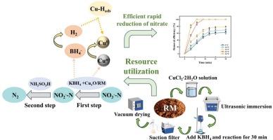 Red mud supported CuxO composites for rapid and selective nitrate reduction: Enhancing in-situ Cu0 generation and hydrogen-mediated pathways