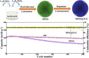 Carbon coating and oxygen vacancies modulated hierarchical urchin-like MoNb12O33 microspheres for superior lithium-ion storage