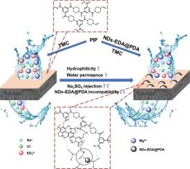 Nanodiamond hybrid nanofiltration membranes: Synergistic enhancement of permeability and selectivity for sulfate-selective separation