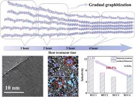 Tuning graphitic domains in porous carbon for enhanced competitive adsorption of benzene over acetone: the critical role of graphitization in separation selectivity