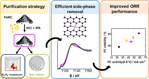 Influence of the Purification Strategy on the Activity and Stability of FeNC Catalysts for the Oxygen Reduction Reaction