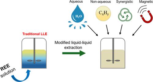 Recent Advances in Rare Earth Element Recovery: Liquid–Liquid Extraction and Magnetophoretic Separation
