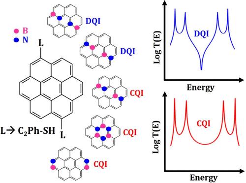 Modulating Quantum Interference in Coronene-Based Molecular Junctions via Isoelectronic B–N Substitution at Selective Positions and Patterns
