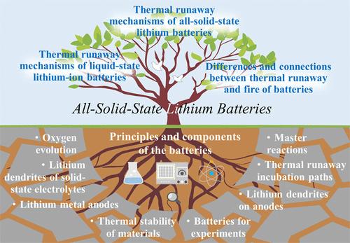Research Progress on Thermal Runaway Mechanisms of All-Solid-State Lithium Batteries