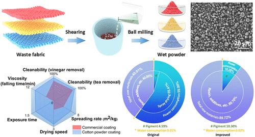 Sustainable Pigment from Cotton-Rich Textile Waste for Interior Wall Painting