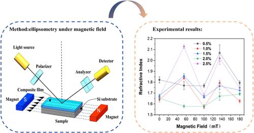 Magnetically Tunable Refractive Indices of Fe3O4–Polydimethylsiloxane Composite Films