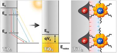 Illumination-induced deep trap state activation at the nanocluster/TiO2 interface: the origin of intrinsic photocapacitance in sensitized solar cells