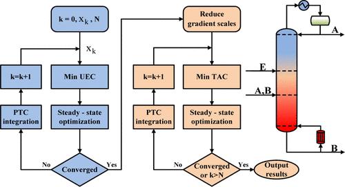 A Two-step Optimization Algorithm Assisted by Pseudo-Transient Continuation Models for Single-Column Extractive Distillation Process