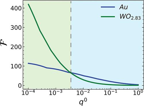Correction to “Tuning Molecular Emission: Exploring Plasmonic Coupling Effects Across High and Low Quantum Yields”