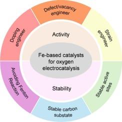 Strategies to improve the activity and stability of Fe-based catalysts for oxygen electrocatalysis