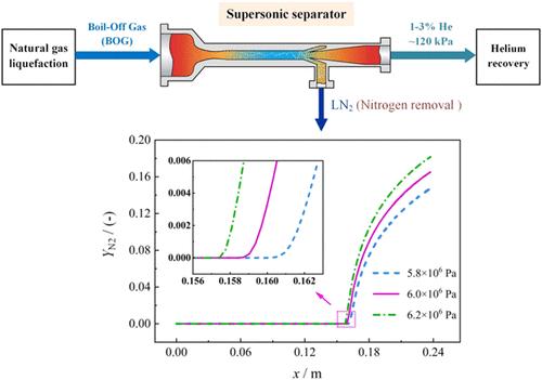 Numerical Study on N2 Removal from the N2/He Mixture by Supersonic Separation Technology