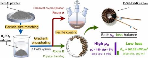 Enhanced permeability and reduced loss in FeSiAl soft magnetic composites via phosphating and ferrite coating