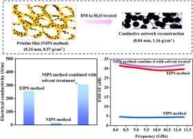 Enhanced performance of PVC-based electromagnetic shielding composite films via solvent swelling-induced and microstructure optimization