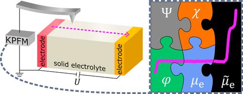 Interpretation of Kelvin Probe Force Measurements in Solid-State Electrochemical Cells