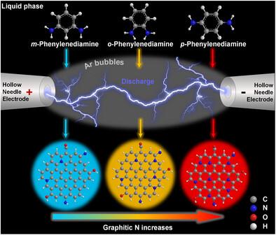 Controllable Synthesis of Multicolor-Light-Emitting Carbon Dots via Gas–Liquid Repetitive Pulsed Discharges: The Role of Graphitic Nitrogen
