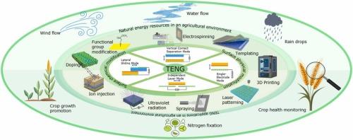 Recent progress in triboelectric nano-generators: Powering the future of smart agriculture