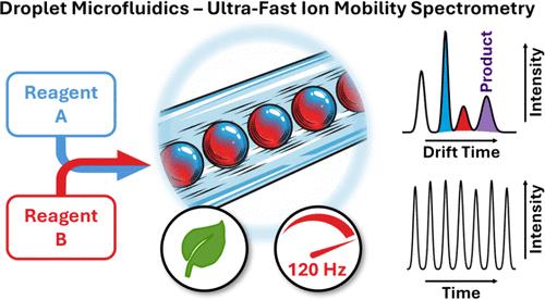 Fast Chemical Analysis of Droplets Unlocked by Ultra-Fast Ion Mobility Spectrometry