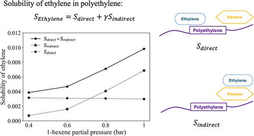 Understanding Olefin Solubility in Polyethylene from a Molecular Dynamics Simulation Perspective