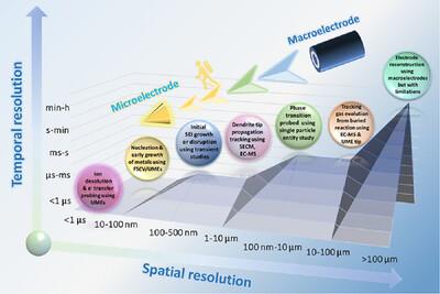 Probing Battery Interfaces and Interphases with Microelectrodes: Spatially and Temporally Resolved Single‐Entity Measurements