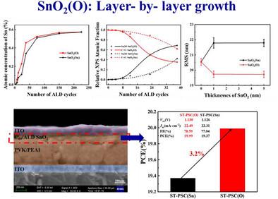 Atomic Layer Deposited Tin Oxide Buffer Layer via Layer-by-layer Growth for Efficient Semitransparent Perovskite Solar Cells