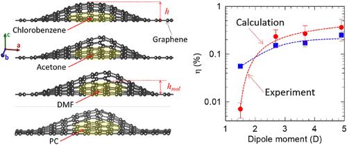 Graphene Straintronics by Molecular Trapping