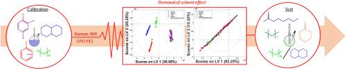 Removal of solvent effect from Raman and NIR spectra for real-time monitoring of dissolved polypropylene content across multi-solvent systems during dissolution-based recycling