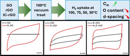 Structural and Compositional Changes of Graphene Oxide-Based Nanomaterials during Hydrogen Storage