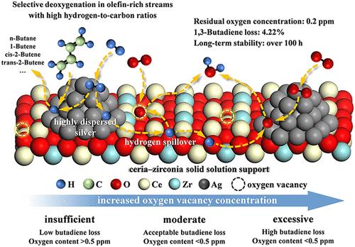 Tuning Oxygen Vacancies in Ag/Ceria-Zirconia for Selective Trace Oxygen Removal from Olefin-Rich Streams with High Hydrogen-to-Carbon Ratios