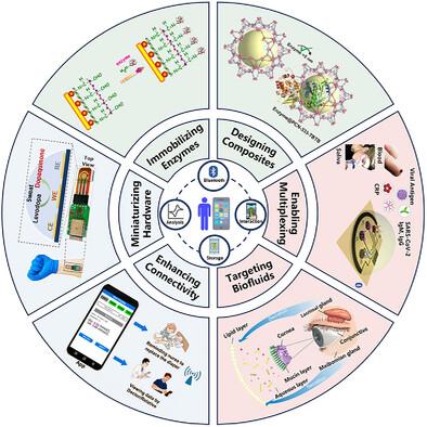 Enzyme‐Based Electrochemical Sensing Systems for On‐Site Detection: Recent Progress and Prospects