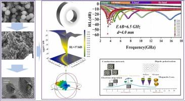 Excellent S-band Microwave Absorption of 3D Ni/NPCF@CS Composite Material