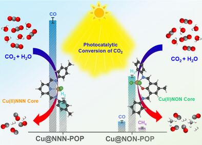 Tailoring the Cu2+ Coordination Microenvironment in Porous Organic Frameworks for Switchable CO2 Photoreduction to CO or CH4