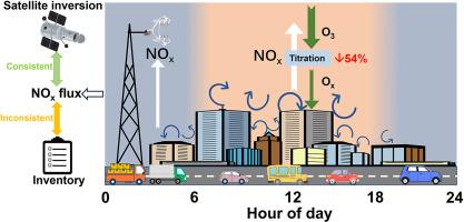 Flux Measurements of NOx, O3 and Ox: Emission Characteristics, Inventory Validation and Titration Effects