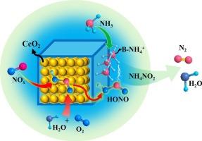 CeO2/H-SSZ-13 composite NH3-SCR catalysts achieve unprecedented high-temperature N2 selectivity
