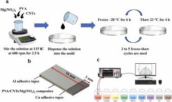 AI-enabled self-powered humidity sensors based on PVA/CNTs/Mg(NO3)2 composites for smart applications