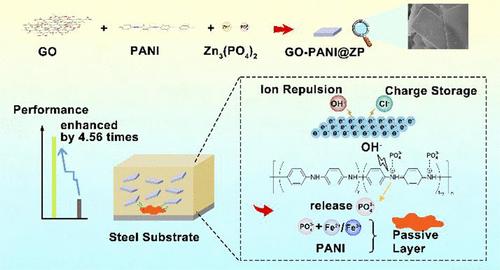 In Situ Synthesis and Long-Term Corrosion Inhibition Performance of GO-PANI@ZP Composite