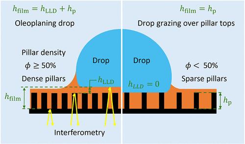 Drop Friction on Textured Lubricant-Coated Surfaces