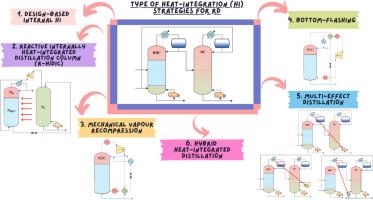 Heat integration in reactive distillation: How far have we come and what is still missing?