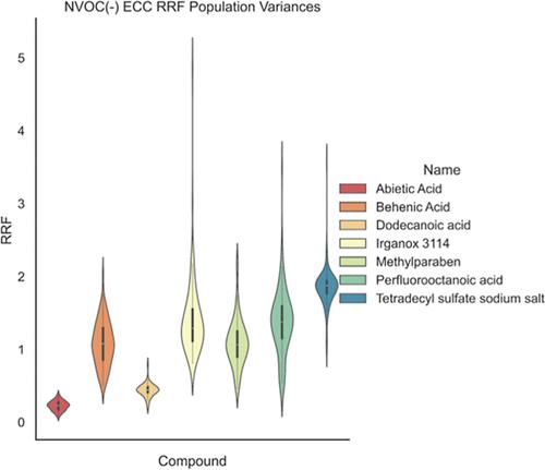 Challenging the Database: Day-of-Analysis Calibration and UF Modeling for Reliable RRF Use in Medical Device Chemical Characterization